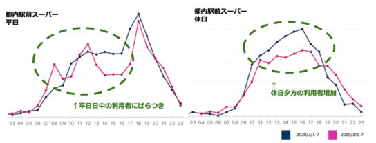 駅前スーパーの来店客数が増加。平日午後も来店者数が増加