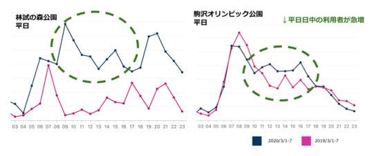 住宅地に近い公園では日中の利用者が増加