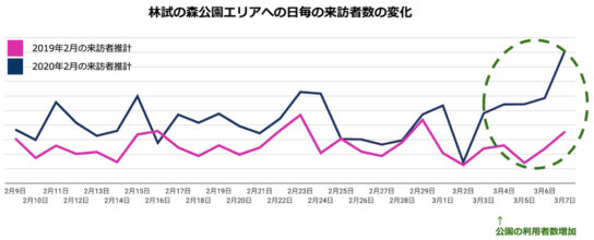 林試の森公園エリアへの日毎の来訪者数