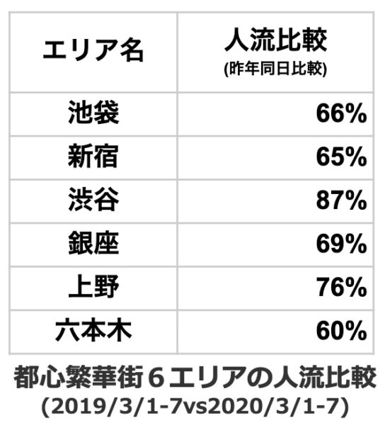 都心繁華街6エリアの人流比較