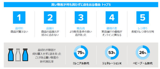 何も買わずに店を出る理由1位「品切れ」