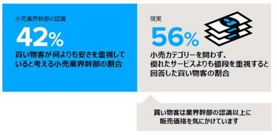 買物客は価格を重視