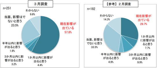 新型コロナウイルスの影響（全体）