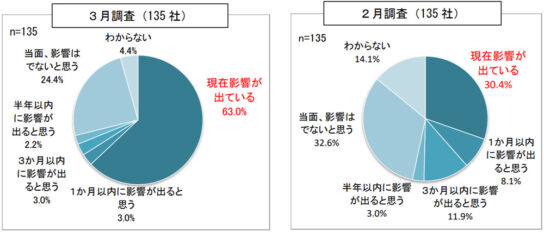 新型コロナウイルスの影響（両月回答企業）