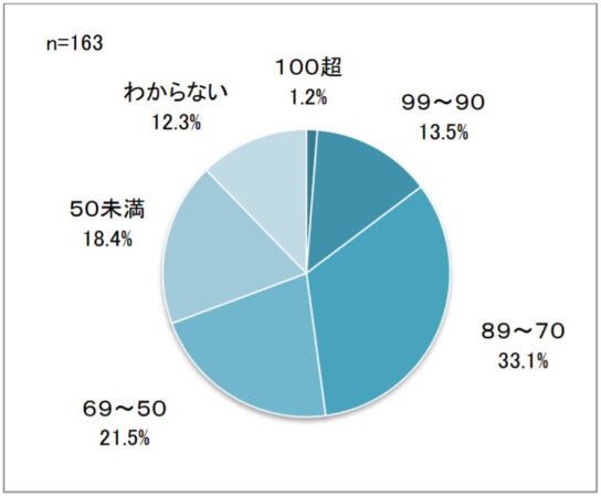 平時を100とした場合の経営への影響度