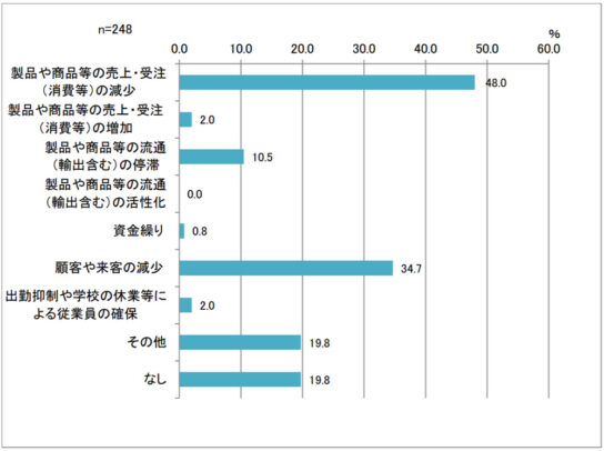 事業経営で影響が出てくることについて（複数回答可） 