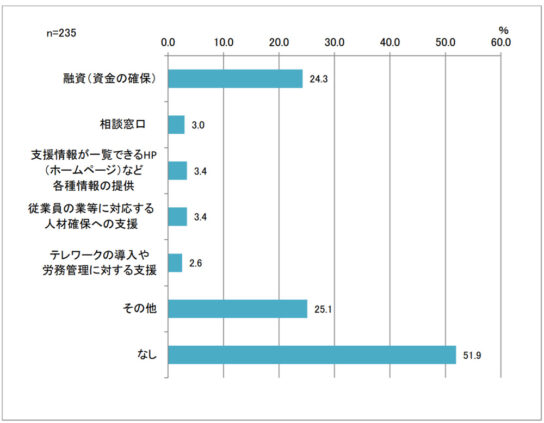 必要な支援策について（複数回答可） 