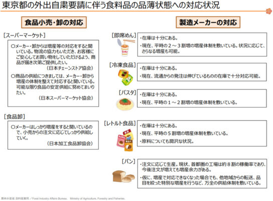 東京都の外出自粛要請に伴う食料品の品薄状況への対応状況