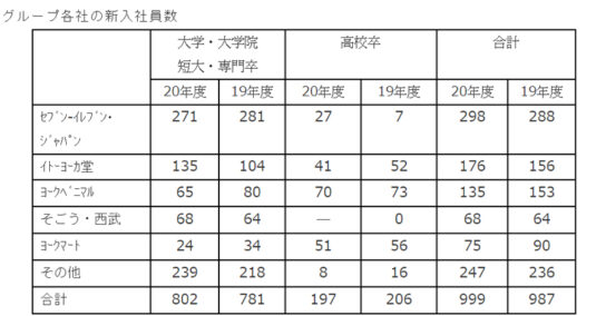 グループ22社999人入社