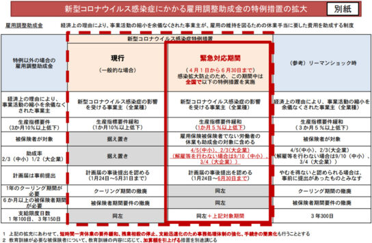 雇用調整助成金の特例措置の拡大の概要