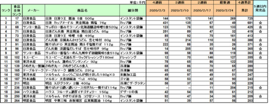 加工食品の新商品ランキング