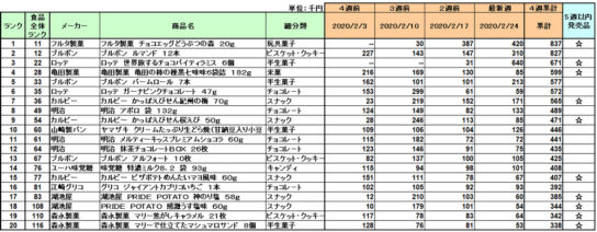 お菓子の新商品ランキング