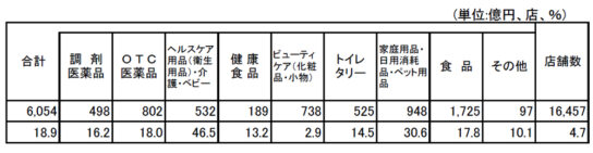 ドラッグストア販売額・前年同月比増減率の推移