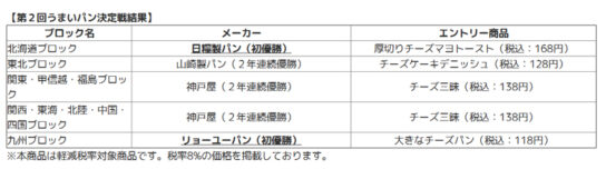 各ブロックの優勝商品