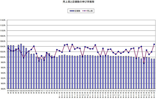 売上高と店舗数の伸び率推移