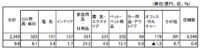 ホームセンター／2月の売上高は9.6％増の2345億円（経産省調べ）