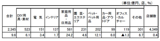 ホームセンター販売額・前年同月比増減率の推移