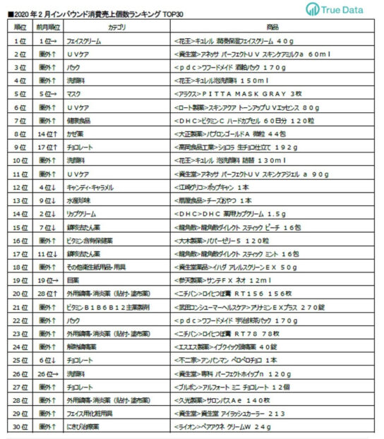 2月の売上ランキング