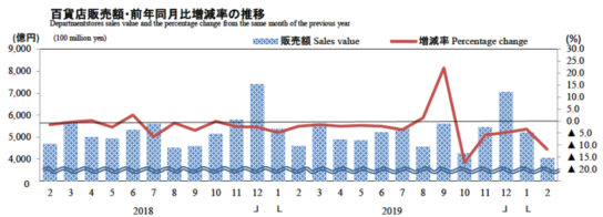 百貨店販売額・前年同月比増減率の推移