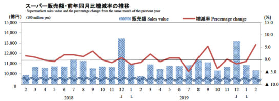 スーパー販売額・前年同月比増減率の推移