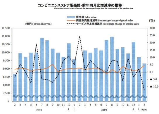 コンビニエンスストア販売額・前年同月比増減率の推移