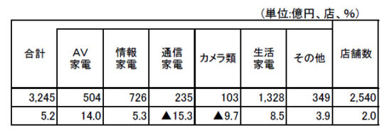 家電大型専門店販売額・前年同月比増減率の推移