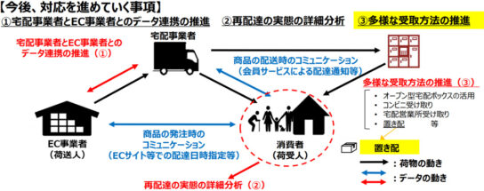 今後、対応を進めていく事項