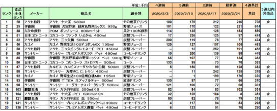 清涼飲料の新商品ランキング