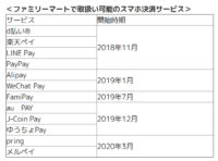 ファミリーマート／「メルカリ」に「FamiPay」決済導入