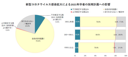 2021年卒者の採用計画への影響