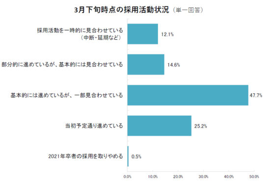 3月下旬時点での採用活動状況