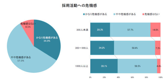 採用活動への危機感