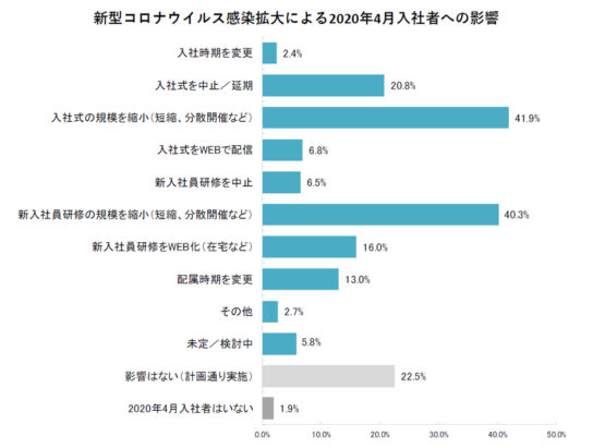 2020年4月入社者への影響