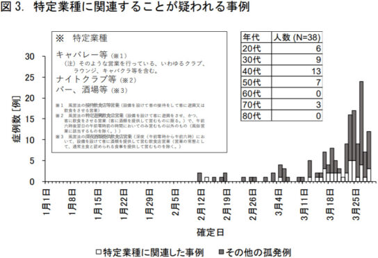 特定業種に関連することが疑われる事例