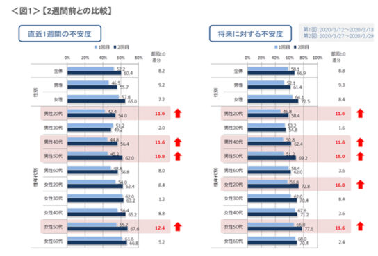 直近1週間、将来への不安