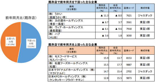 既存店売上高の動向