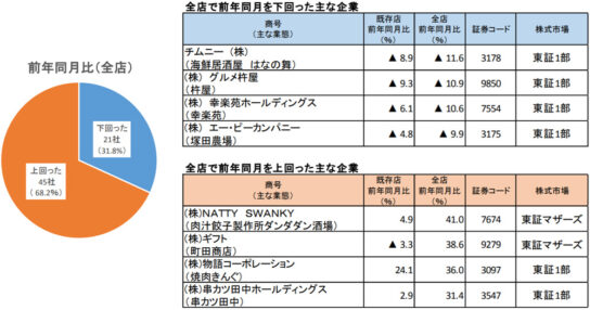 全店売上高の動向