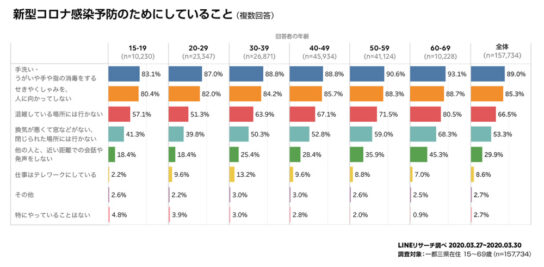 新型コロナ感染予防のためにしていること