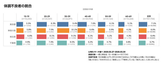 体調不良者の割合