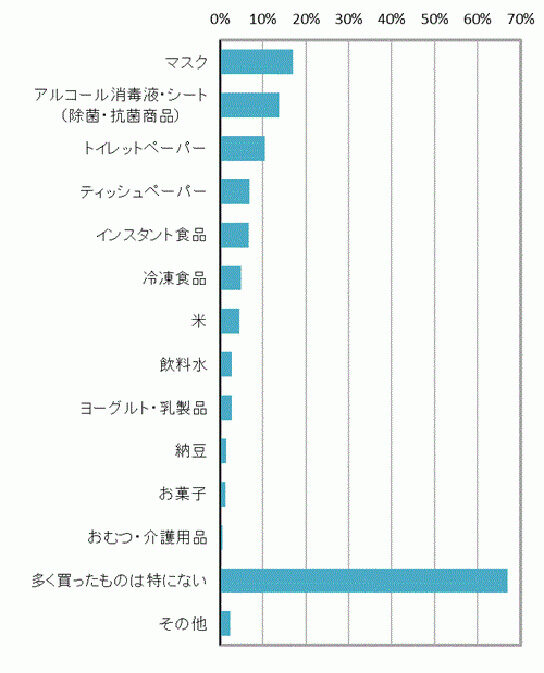 新型ウイルスで、普段の生活より多く買ったものは何ですか？