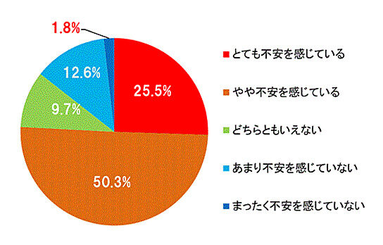 新型コロナウイルス感染症について、不安を感じていますか？