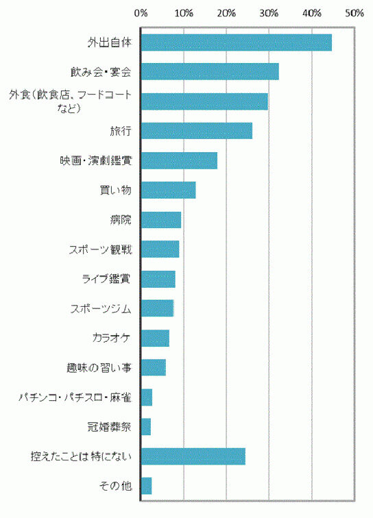 控えたことは何ですか？（複数選択可）