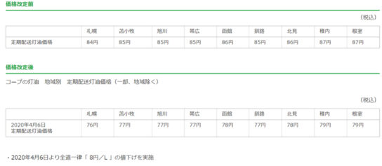 1リットル当たり8円値下げ