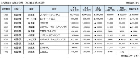 主な業績下方修正企業