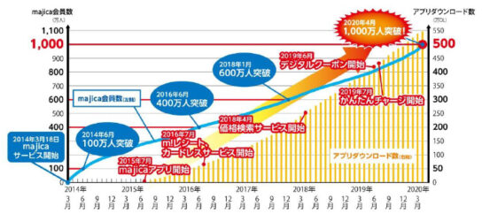 電子マネー「majica」会員1000万人突破