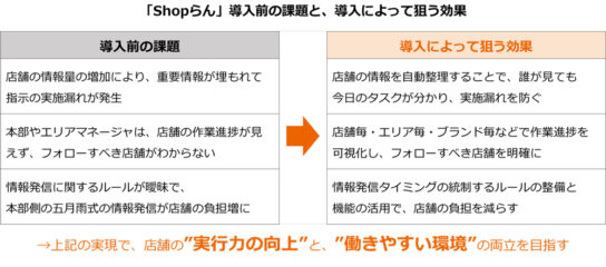 Shopらん導入前の課題と狙い