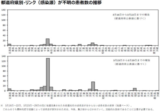 都道府県別・リンク（感染源）が不明の患者数の推移