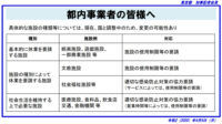 東京都／緊急事態措置で「使用制限要請」施設の3類型を提示