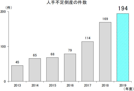 人手不足倒産の件数