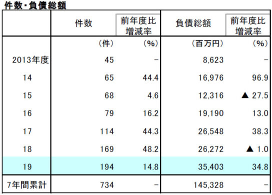 件数・負債総額